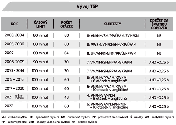 Vyvoj TSP